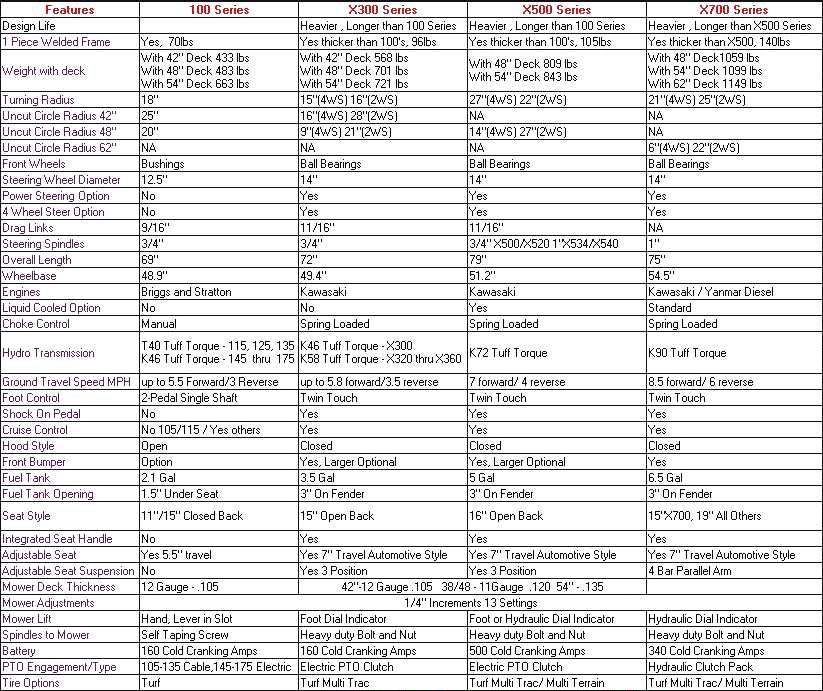 John Deere Riding Mower Comparison Chart