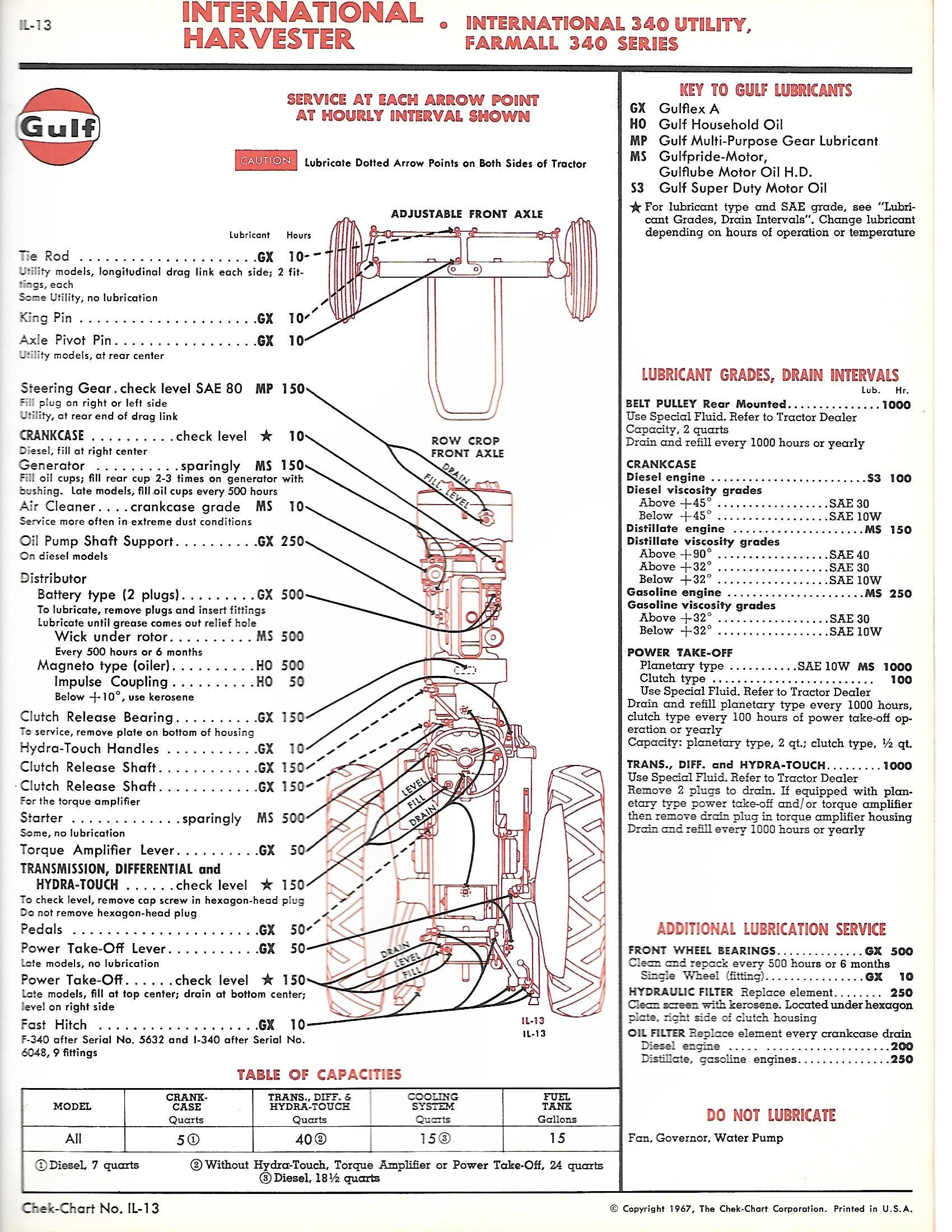 Case Ih Lube Chart